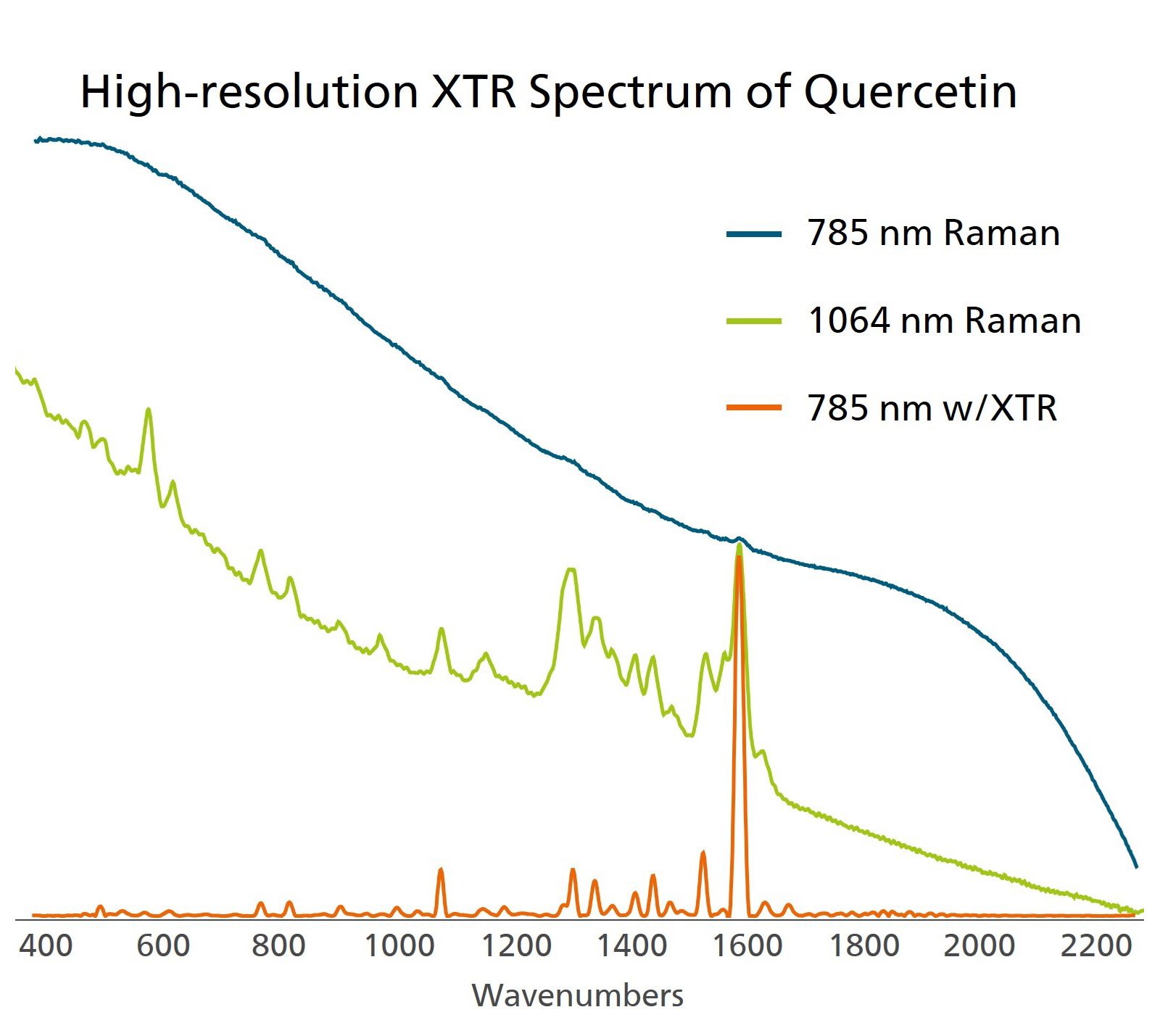 Quercitin as interrogated by 1064 nm Raman and 785 nm Raman (with and without XTR).